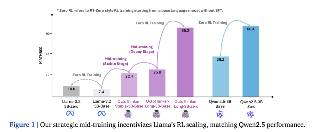 Shanghai Jiao Tong Researchers Propose OctoThinker...